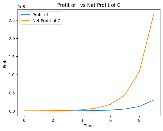 best profit I vs C