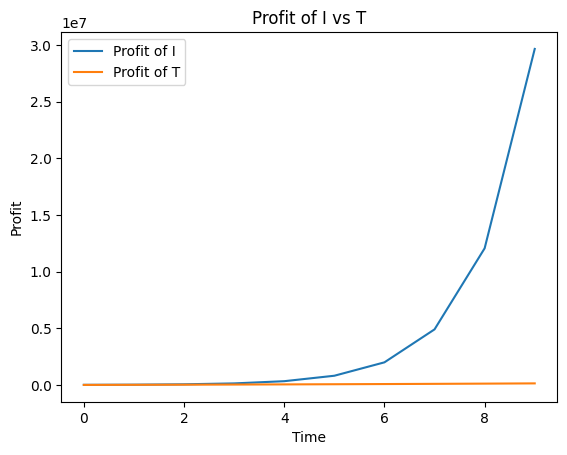 best profit I vs T