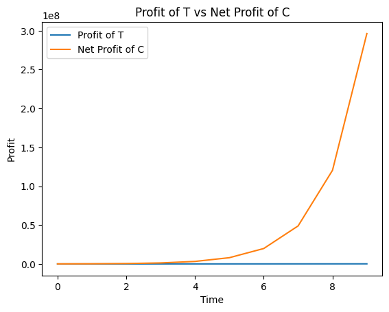 best profit T vs C