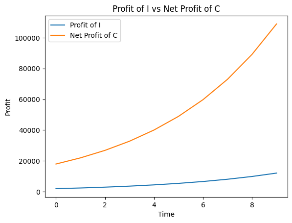 intermediate profit I vs C