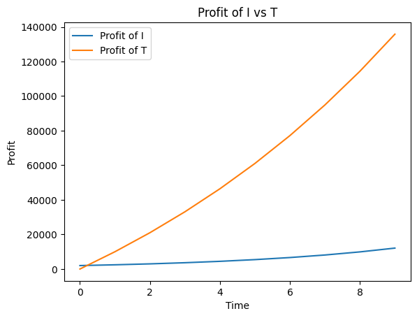 intermediate profit I vs T