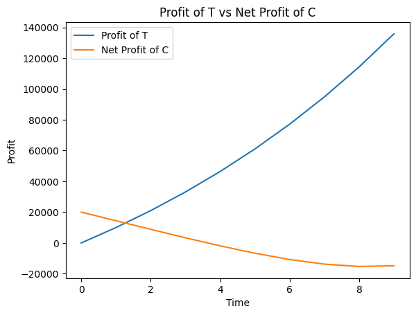 intermediate profit T vs C