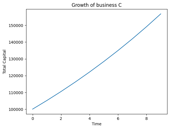 worst growth of C