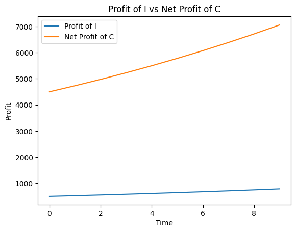 worst profit I vs C