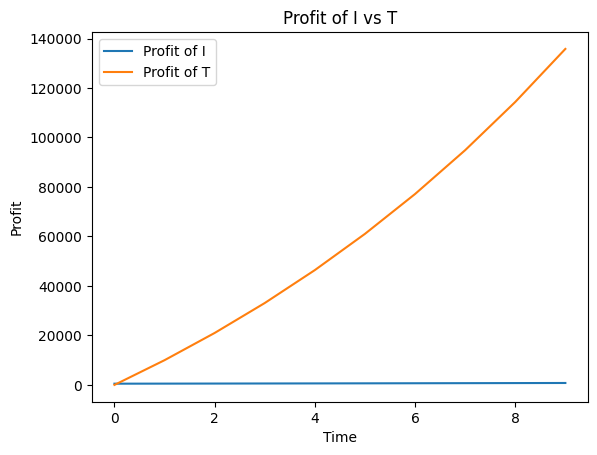 worst profit I vs T