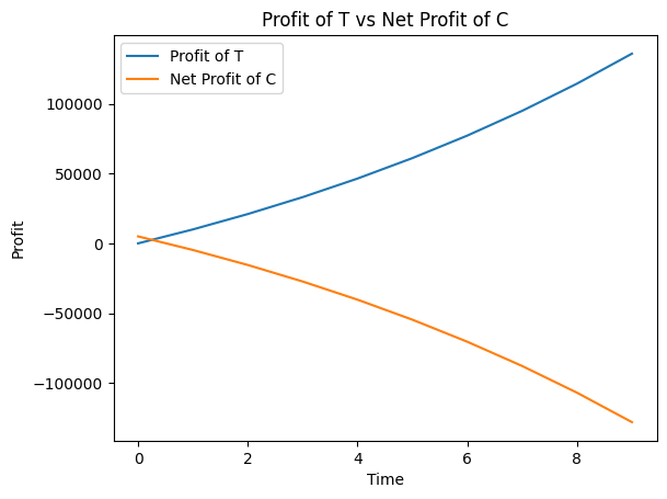 worst profit T vs C