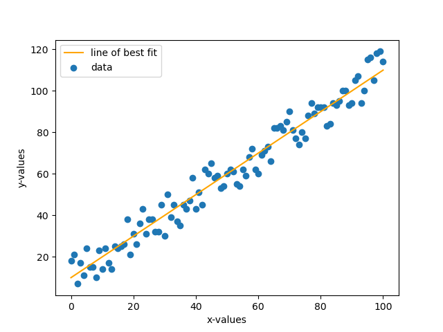 line and data