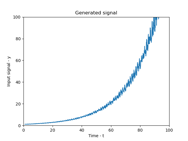 generated noisy signal