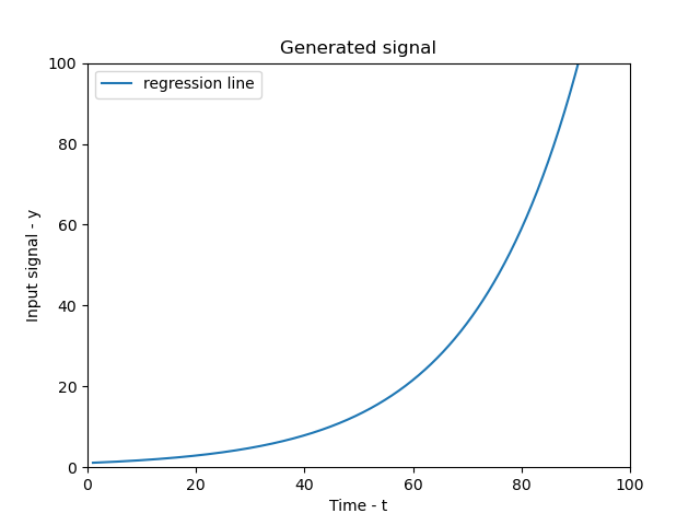 regression graph